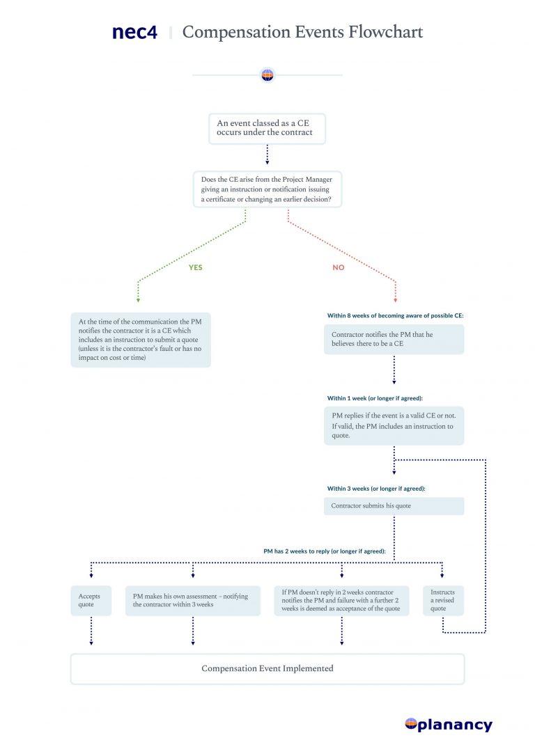 NEC4CEFlowchart Planancy